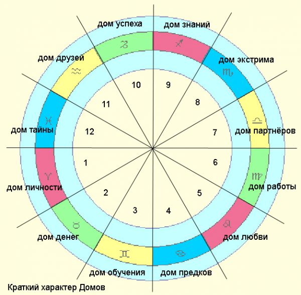 Чем Ведическая Астрология Отличается От Классической